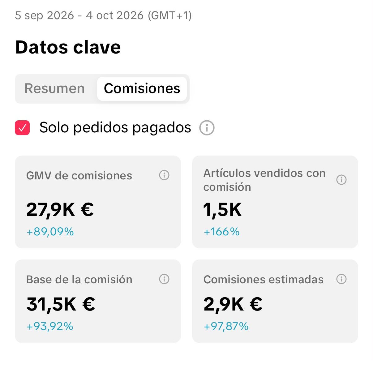 Captura de TikTok Shop de Antonio del 5 de septiembre al 4 de octubre: 27,9K € en GMV, 1,5K artículos vendidos y 2,9K € en comisiones estimadas