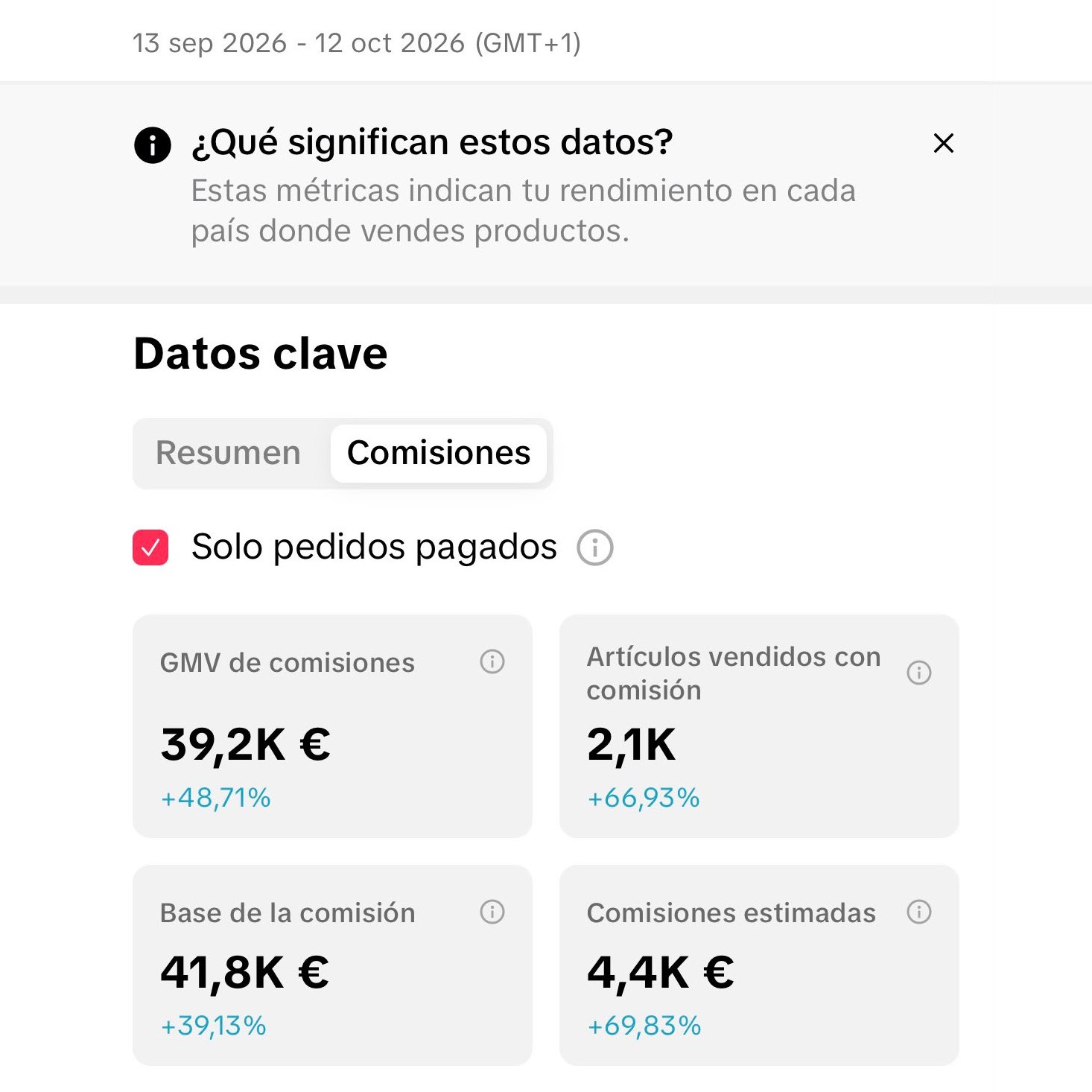 Captura de TikTok Shop de Hugo del 13 de septiembre al 12 de octubre: 39,2K € en GMV, 2,1K artículos vendidos y 4,4K € en comisiones estimadas