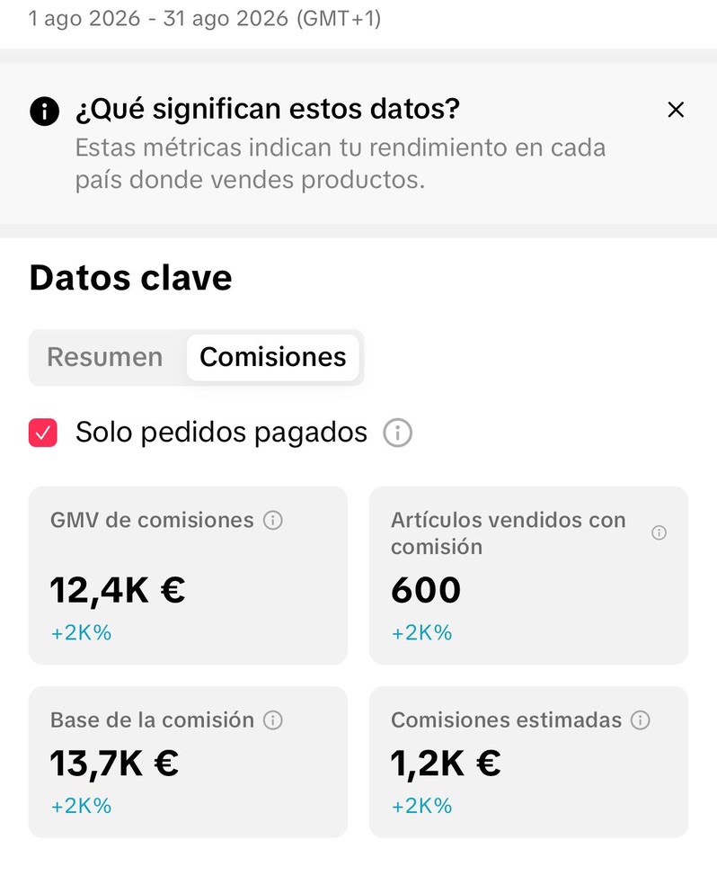 Captura del panel de TikTok Shop de Hugo: 12.400€ en ventas y 1.200€ de comisiones estimadas en agosto